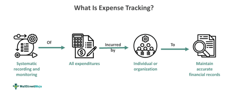 Expense Tracking - What It Is, Benefits, Examples, How To Track?