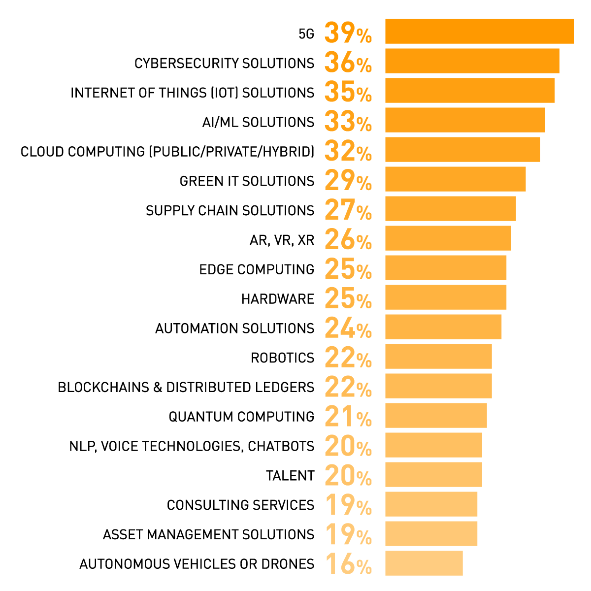 IT investment projections for 2023 - Striped Giraffe IT investment projections for 2023 - Striped Giraffe